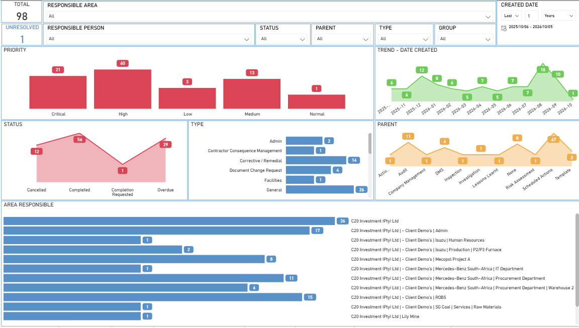 mySHEQ live dashboard with priority, status, trend and responsible area analytics
